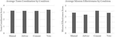 Teammates Instead of Tools: The Impacts of Level of Autonomy on Mission Performance and Human–Agent Teaming Dynamics in Multi-Agent Distributed Teams